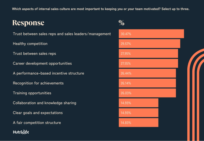 state of sales, top performing cultures factors
